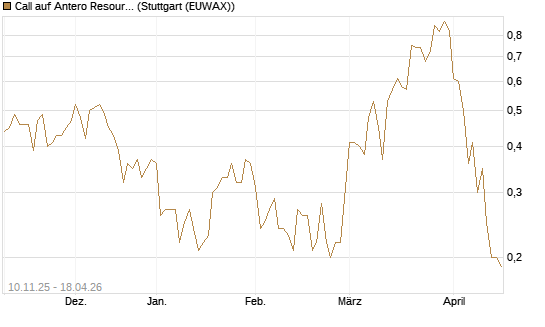 Call auf Antero Resources [J.P. Morgan Structured Products B.V.] Chart