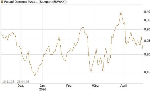 Put auf Domino's Pizza [J.P. Morgan Structured Products B.V.] Chart