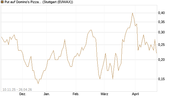 Put auf Domino's Pizza [J.P. Morgan Structured Products B.V.] Chart