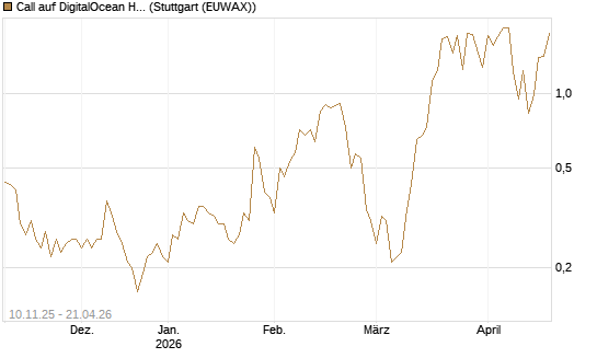 Call auf DigitalOcean Holdings [J.P. Morgan Structured Products B.V.] Chart
