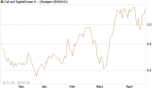 Call auf DigitalOcean Holdings [J.P. Morgan Structured Products B.V.] Chart