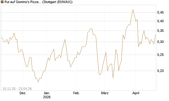Put auf Domino's Pizza [J.P. Morgan Structured Products B.V.] Chart