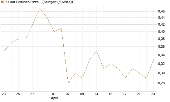 Put auf Domino's Pizza [J.P. Morgan Structured Products B.V.] Chart