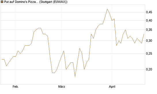 Put auf Domino's Pizza [J.P. Morgan Structured Products B.V.] Chart