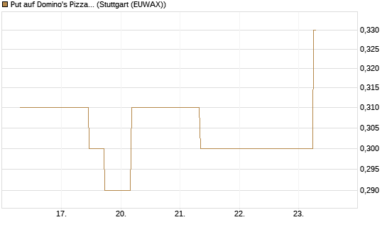 Put auf Domino's Pizza [J.P. Morgan Structured Products B.V.] Chart