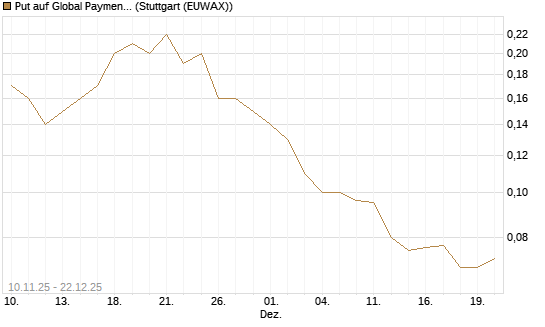 Put auf Global Payments [J.P. Morgan Structured Products B.V.] Chart