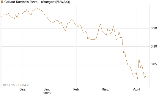 Call auf Domino's Pizza [J.P. Morgan Structured Products B.V.] Chart