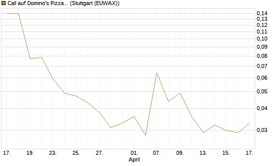 Call auf Domino's Pizza [J.P. Morgan Structured Products B.V.] Chart