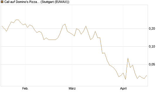 Call auf Domino's Pizza [J.P. Morgan Structured Products B.V.] Chart