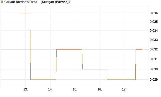 Call auf Domino's Pizza [J.P. Morgan Structured Products B.V.] Chart
