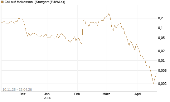 Call auf McKesson [J.P. Morgan Structured Products B.V.] Chart