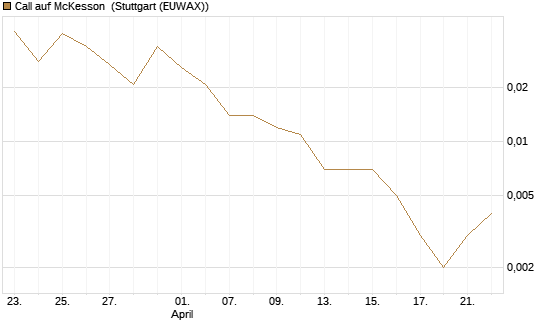 Call auf McKesson [J.P. Morgan Structured Products B.V.] Chart