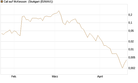 Call auf McKesson [J.P. Morgan Structured Products B.V.] Chart