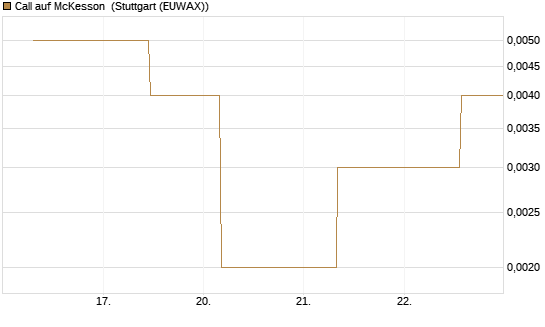 Call auf McKesson [J.P. Morgan Structured Products B.V.] Chart