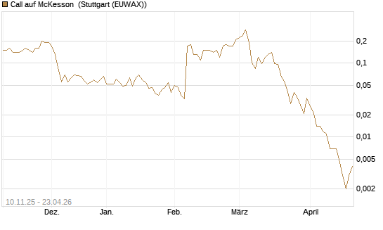 Call auf McKesson [J.P. Morgan Structured Products B.V.] Chart