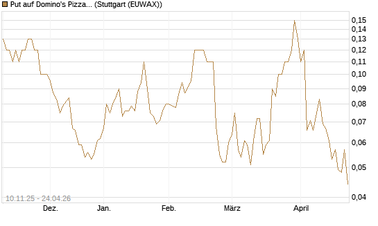 Put auf Domino's Pizza [J.P. Morgan Structured Products B.V.] Chart