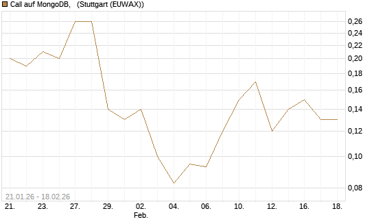 Call auf MongoDB,  [J.P. Morgan Structured Products B.V.] Chart