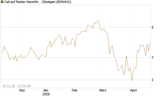 Call auf Parker-Hannifin [J.P. Morgan Structured Products B.V.] Chart