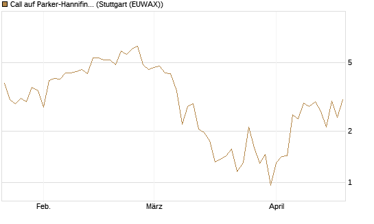 Call auf Parker-Hannifin [J.P. Morgan Structured Products B.V.] Chart