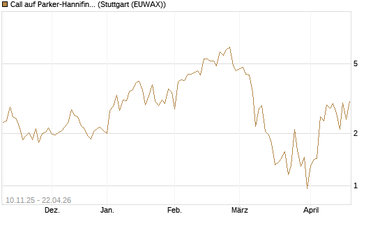 Call auf Parker-Hannifin [J.P. Morgan Structured Products B.V.] Chart