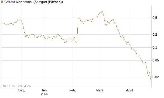 Call auf McKesson [J.P. Morgan Structured Products B.V.] Chart