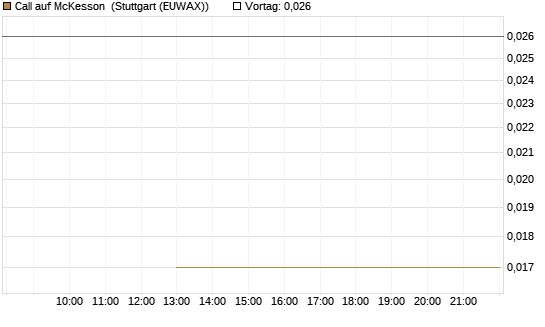 Call auf McKesson [J.P. Morgan Structured Products B.V.] Chart
