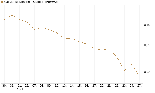 Call auf McKesson [J.P. Morgan Structured Products B.V.] Chart