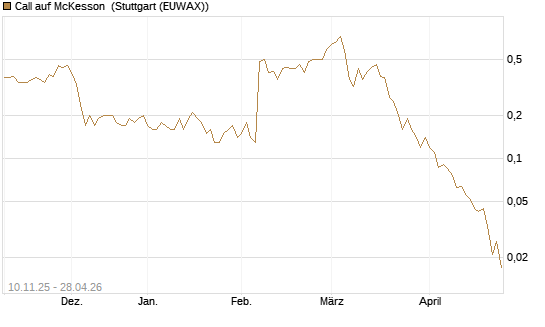 Call auf McKesson [J.P. Morgan Structured Products B.V.] Chart