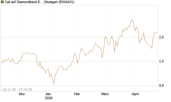 Call auf Diamondback Energy, Inc. - Commmon Stock [J.P. Morgan Structured Products B.V.] Chart