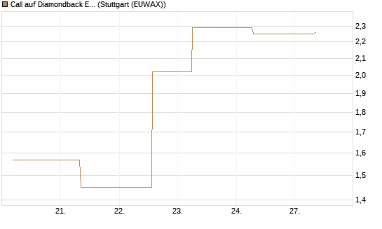 Call auf Diamondback Energy, Inc. - Commmon Stock [J.P. Morgan Structured Products B.V.] Chart