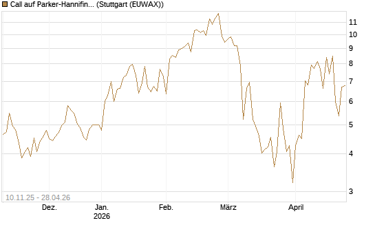 Call auf Parker-Hannifin [J.P. Morgan Structured Products B.V.] Chart
