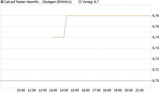 Call auf Parker-Hannifin [J.P. Morgan Structured Products B.V.] Chart