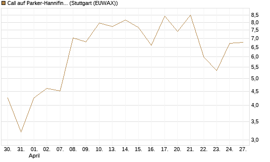 Call auf Parker-Hannifin [J.P. Morgan Structured Products B.V.] Chart