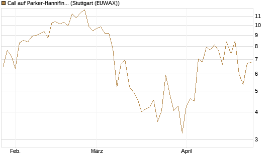 Call auf Parker-Hannifin [J.P. Morgan Structured Products B.V.] Chart