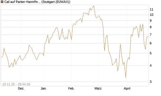 Call auf Parker-Hannifin [J.P. Morgan Structured Products B.V.] Chart