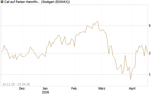 Call auf Parker-Hannifin [J.P. Morgan Structured Products B.V.] Chart