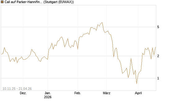 Call auf Parker-Hannifin [J.P. Morgan Structured Products B.V.] Chart