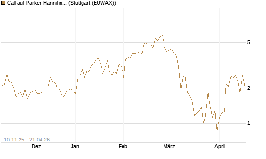 Call auf Parker-Hannifin [J.P. Morgan Structured Products B.V.] Chart