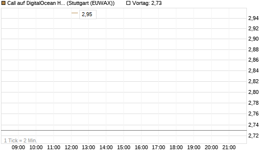 Call auf DigitalOcean Holdings [J.P. Morgan Structured Products B.V.] Chart