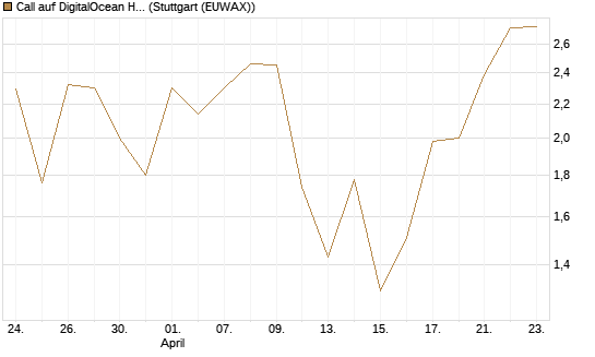 Call auf DigitalOcean Holdings [J.P. Morgan Structured Products B.V.] Chart