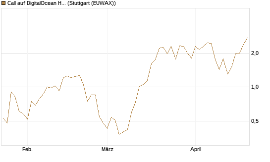 Call auf DigitalOcean Holdings [J.P. Morgan Structured Products B.V.] Chart