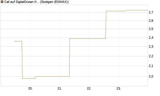Call auf DigitalOcean Holdings [J.P. Morgan Structured Products B.V.] Chart