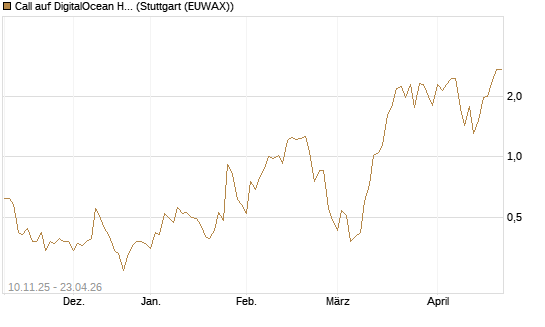 Call auf DigitalOcean Holdings [J.P. Morgan Structured Products B.V.] Chart