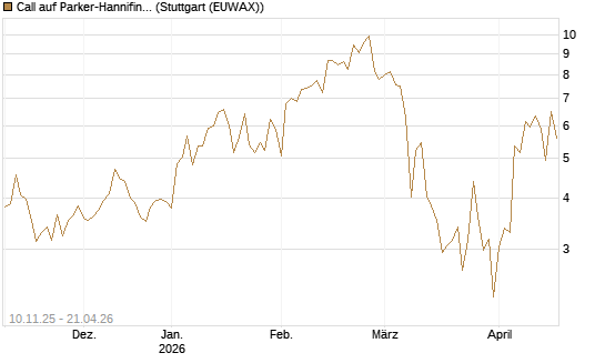 Call auf Parker-Hannifin [J.P. Morgan Structured Products B.V.] Chart