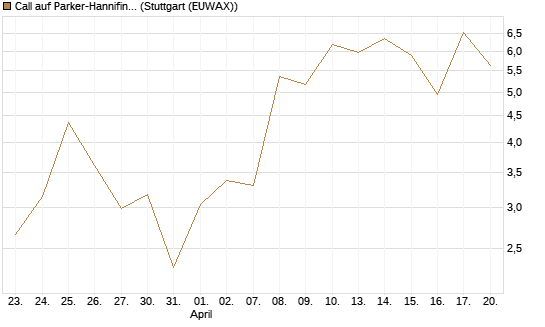 Call auf Parker-Hannifin [J.P. Morgan Structured Products B.V.] Chart