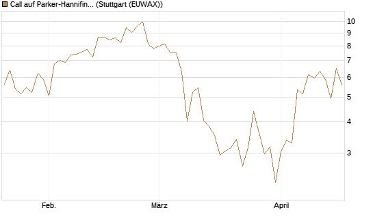 Call auf Parker-Hannifin [J.P. Morgan Structured Products B.V.] Chart