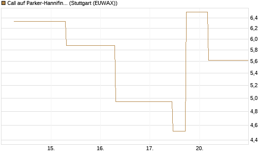 Call auf Parker-Hannifin [J.P. Morgan Structured Products B.V.] Chart