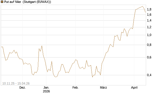 Put auf Nike [J.P. Morgan Structured Products B.V.] Chart