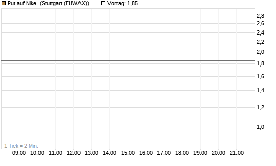 Put auf Nike [J.P. Morgan Structured Products B.V.] Chart