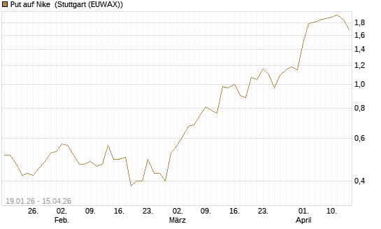 Put auf Nike [J.P. Morgan Structured Products B.V.] Chart
